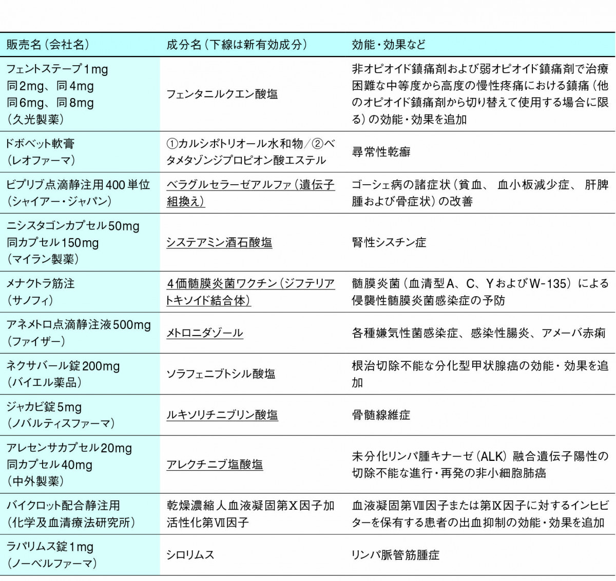 新薬情報 － 慢性疼痛用貼付薬など11成分が承認へ – 日本医事新報社